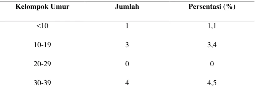 Tabel 5.2 Distribusi Sampel Berdasarkan Jenis Stroke 