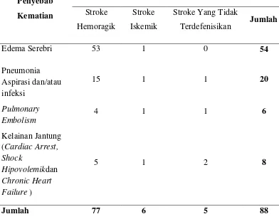 Tabel 5.6 Jenis Stroke dihubungkan dengan Penyebab Kematian 