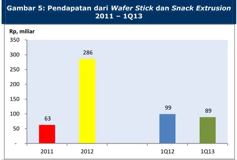 Gambar 5: Pendapatan dari Wafer Stick dan Snack Extrusion  2011 – 1Q13 