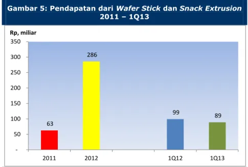 Gambar 5: Pendapatan dari Wafer Stick dan Snack Extrusion  2011 – 1Q13 