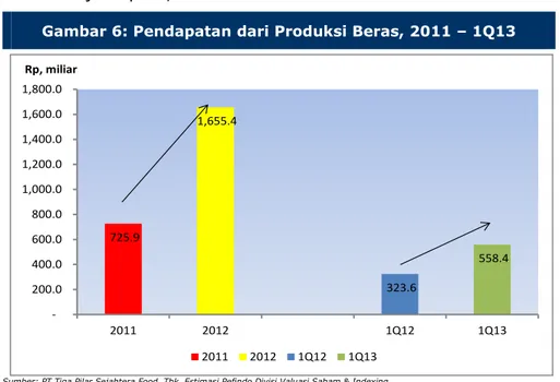 Gambar 6: Pendapatan dari Produksi Beras, 2011 – 1Q13 