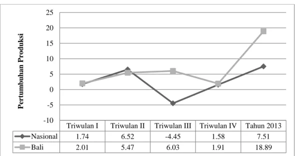Gambar 1.1 Pertumbuhan Produksi IMK Bali dan Nasional Triwulan I-IV   Tahun 2013 secara Periode Q-to-Q (dalam persen) 