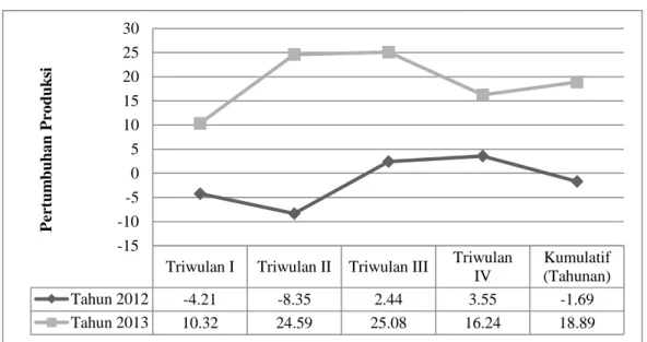 Gambar 1.2  Pertumbuhan Produksi IMK Bali Triwulan I-IV Tahun 2012   dan Tahun 2013 secara Periode Y-to-Y (dalam persen) 