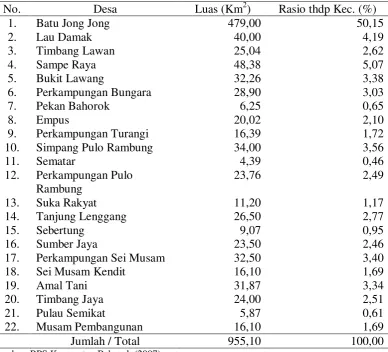 Tabel 3. Luas Daerah Menurut Desa 