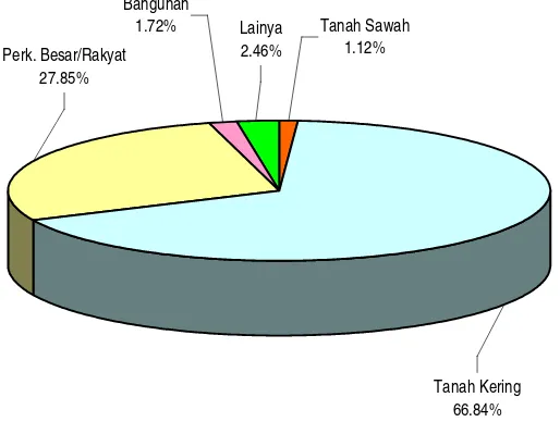 Gambar 1. Histogram Proporsi Penggunaan Lahan Kecamatan Bohorok Tahun 2004 