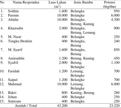 Tabel 5. Potensi Bambu di Desa Empus 