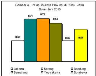 Gambar 4.  Inf lasi ibukota Prov insi di Pulau  Jawa           Bulan Juni 2015    0,35 0,71 0,72 0,64 0,35 0,54