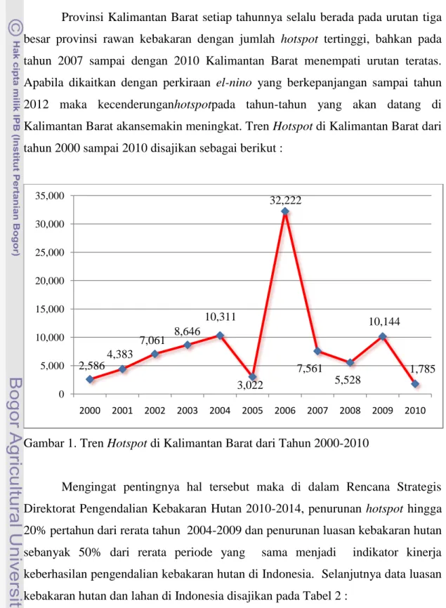 Gambar 1. Tren Hotspot di Kalimantan Barat dari Tahun 2000-2010 