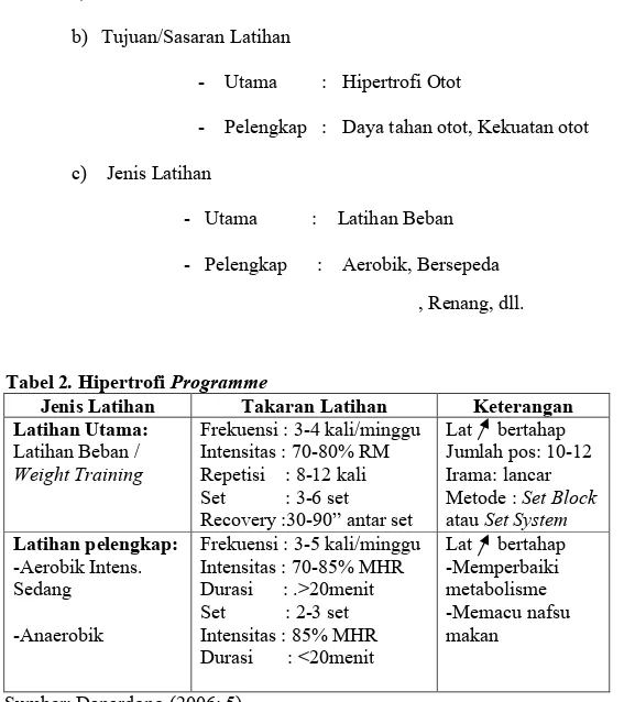 Tabel 2. Hipertrofi Programme