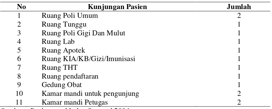 Tabel 4.4 Sarana Dan Prasarana Kesehatan di Puskesmas Medan Sunggal 2014 