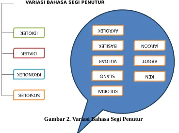 Gambar 2. Variasi Bahasa Segi Penutur