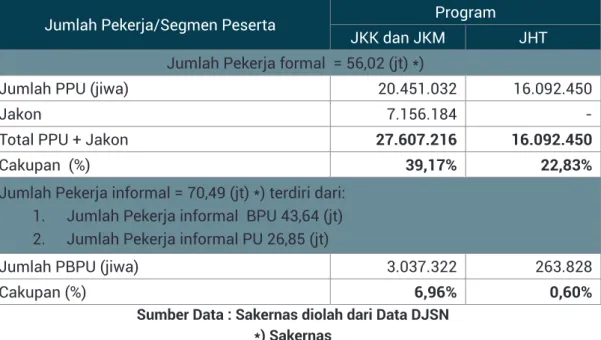 Tabel 4 data kepesertaan program jkk dan jkm dan jht berdasarkan segmentasi peserta per  Oktober 2021