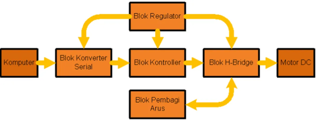 Gambar 5 Diagram Blok Modul Kontroller Motor DC