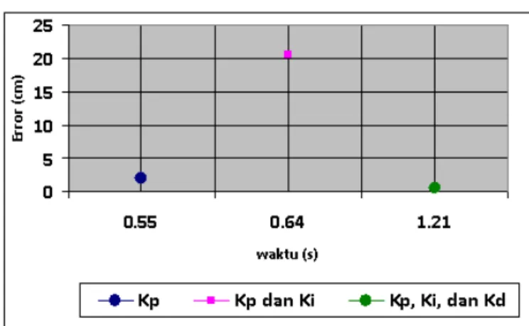 Gambar 8  Grafik Perbandingan Penggunaan PID Untuk Set Point 40 cm 