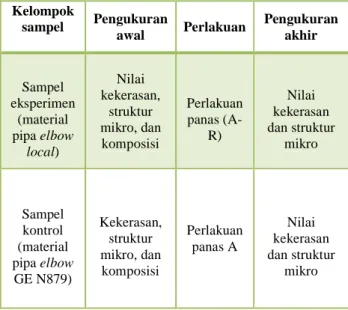 Tabel 1 Rancangan Eksperimen (Randomized Control Group  Pretest-Posttest Design)  Kelompok  sampel  Pengukuran  awal  Perlakuan  Pengukuran akhir  Sampel  eksperimen  (material  pipa elbow  local)  Nilai  kekerasan, struktur  mikro, dan komposisi  Perlakuan panas (A-R)  Nilai  kekerasan  dan struktur mikro  Sampel  kontrol  (material  pipa elbow  GE N879)  Kekerasan, struktur mikro, dan komposisi  Perlakuan panas A  Nilai  kekerasan  dan struktur mikro  Keterangan : 