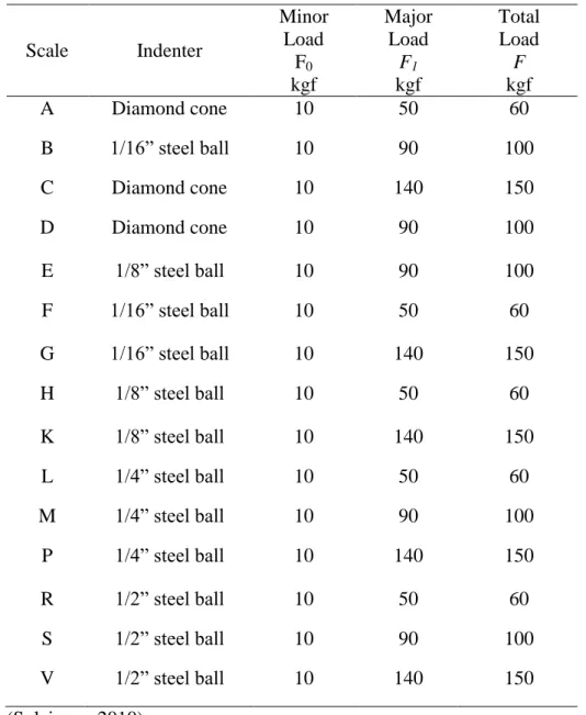 Tabel 2. Skala Rockwell Hardness  Scale  Indenter  Minor Load  F 0  kgf  Major Load F1kgf  Total Load F kgf  A  Diamond cone  10  50  60  B  1/16” steel ball  10  90  100  C  Diamond cone  10  140  150  D  Diamond cone  10  90  100  E  1/8” steel ball  10 