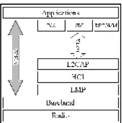 Gambar. 1 Bluetooth Protocol dan hubungan antar layer (Nathan, 2000) 