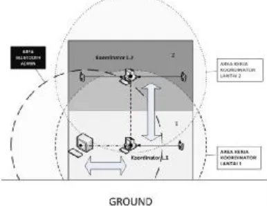 gambar. 3 posisi petugas dapat ditentukan dan setiap petugas dapat berkomunikasi dengan 