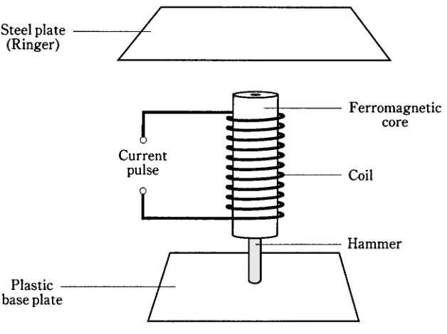Figure 8-7 is a simplified diagram of a bell ringer. Its solenoid is an electromagnet, ex-cept that the core is not completely solid, but has a hole going along its axis