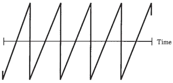 Fig. 9-6 shows an example of a complex ac wave. You can see that there is a period,