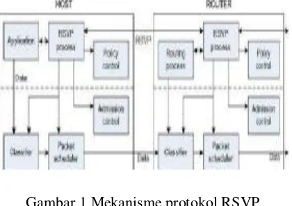 Gambar 1 Mekanisme protokol RSVP 