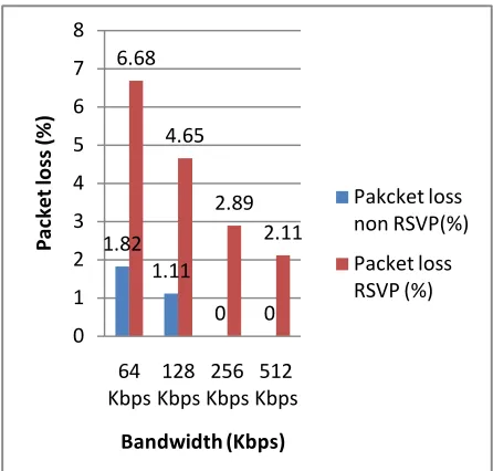 Gambar 9 Grafik Perbandingan Packet Loss RSVP & non RSVP 