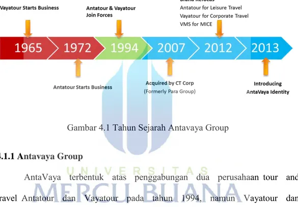 Gambar 4.1 Tahun Sejarah Antavaya Group 