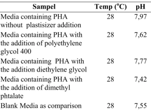 Table 3.  Temperature and pH of media at  day-0 