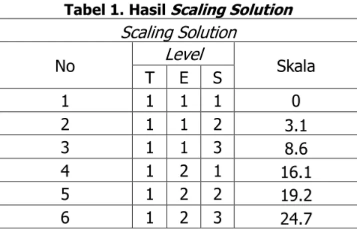 Tabel 1. Hasil Scaling Solution 