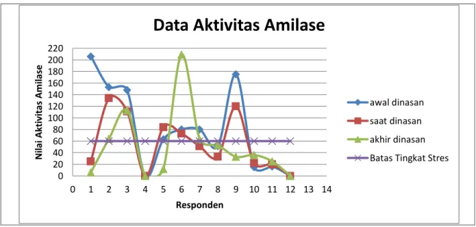 Gambar 1. Data Aktivitas Amilase 