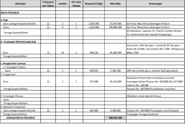 Tabel 2 Bagian dari analisis BOSP Kabupaten Palopo, Sulawesi Selatan, yang  menghitung biaya terkait pegawai