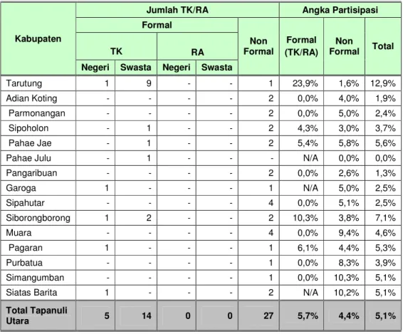 Tabel 3 Jumlah TK/RA dan Angka Partisipasi  di Tapanuli Utara yang  digunakan sebagai basis pengembangan rencana strategis Dinas Pendidikan  