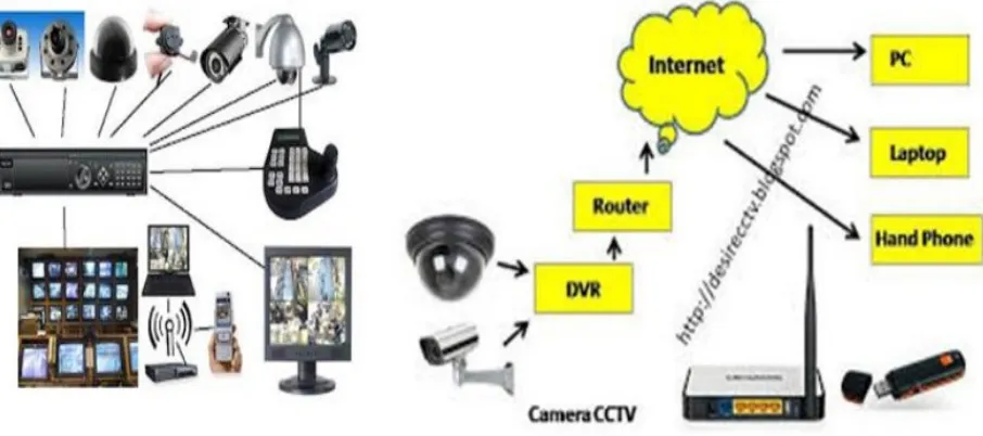 Gambar E.3 CCTV Sebagai Utilitas Keamanan Bangunan