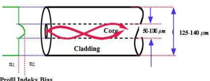 Gambar 2.8 Karakteristik Serat Optik Multimode Graded Index