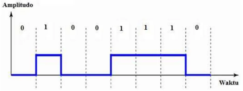Gambar 2.10 NRZ code.
