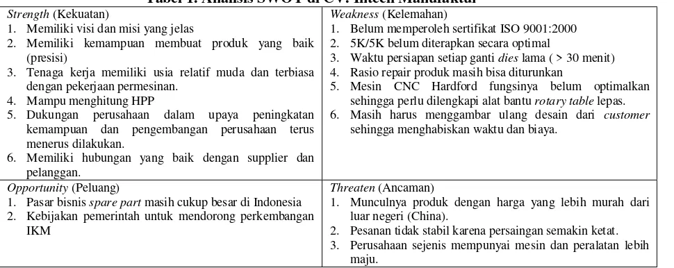 Tabel 1. Analisis SWOT di CV. Intech Manufaktur 