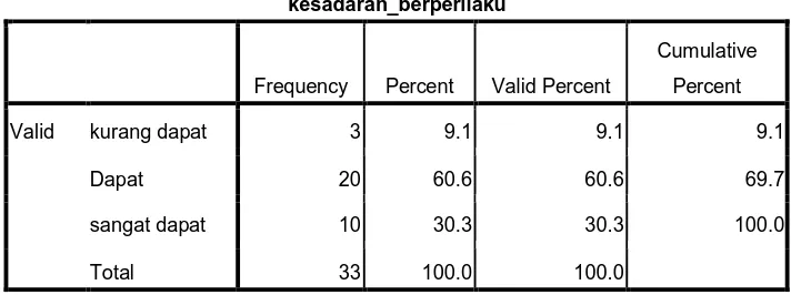 Tabel 4.22 