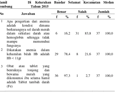 Tabel. 4.8.  Distribusi Jawaban Responden Tentang Pengetahuan Ibu 