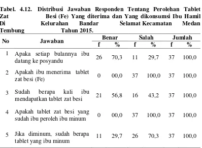 Tabel. 4.12.  Distribusi Jawaban Responden Tentang Perolehan Tablet 