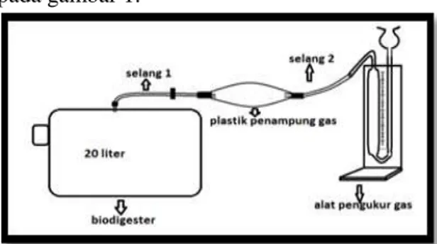 Gambar  1.  Reaktor  biogas  dan  pengukur  volume  gas 