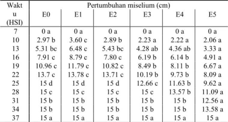 Gambar 1a. Rata-rata pertumbuhan miselium  D.  Rancangan Penelitian 
