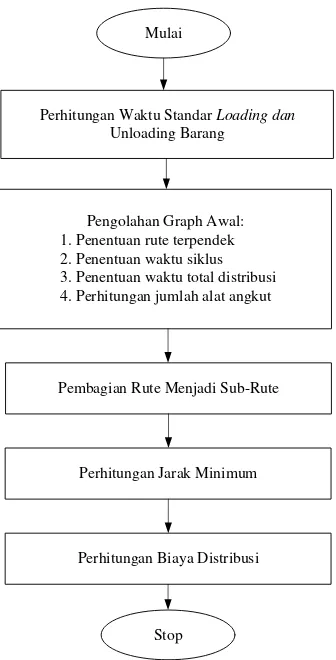 Gambar 4.2. Blok Diagram Pengolahan Data dengan Metode Algoritma 