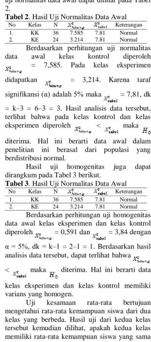 Tabel 2. Hasil Uji Normalitas Data Awal 