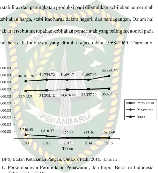 Gambar 1.  Perkembangan Permintaan, Penawaran, dan Impor Beras di Indonesia  Tahun 2011-2015