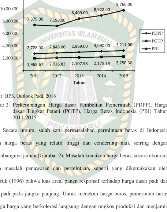 Gambar 2.  Perkembangan  Harga  dasar  Pembelian  Pemerintah  (PDPP),  Harga  dasar  Tingkat  Petani  (PGTP),  Harga  Beras  Indonesia  (PBI)  Tahun  2011-2015  