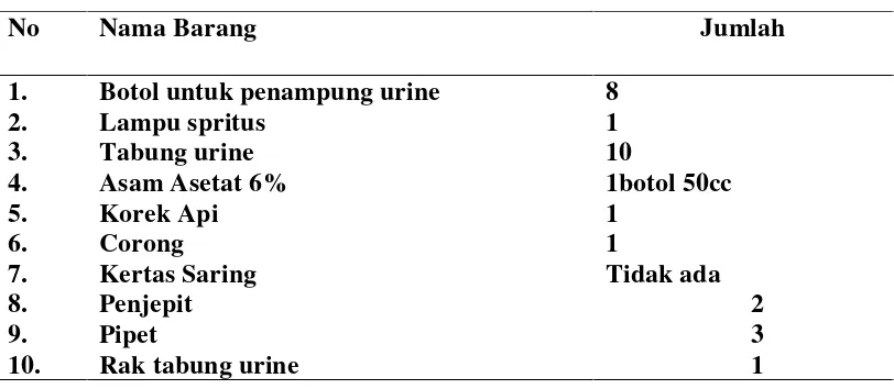 Tabel 4.5 Alat Pemeriksaan Protein Urine di Puskesmas Lhoksukon 