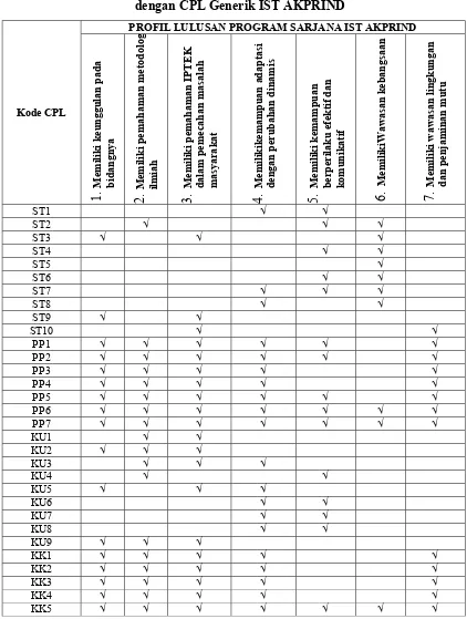 Tabel 2.9. Kesesuaian CPL Program Studi Teknik Lingkungan 