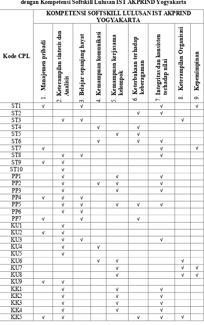Tabel 2.10. Kesesuaian CPL Program Studi Teknik Lingkungan  