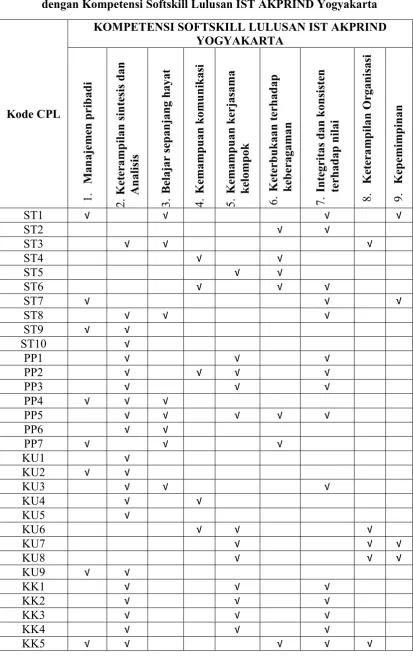 Tabel 2.10. Kesesuaian CPL Program Studi Teknik Lingkungan  
