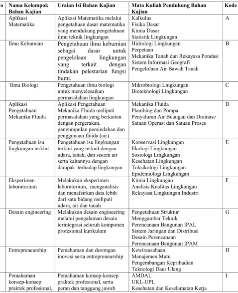 Tabel 3.1 Bahan Kajian Program Studi dan Kode 